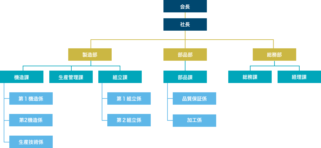 会社組織図