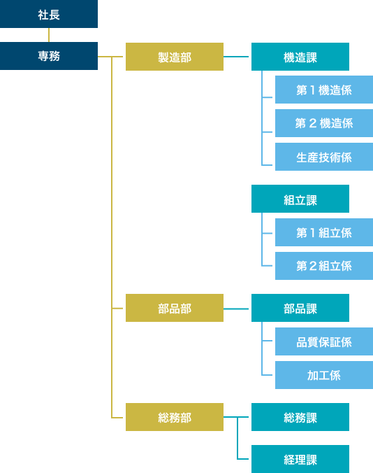 会社組織図s