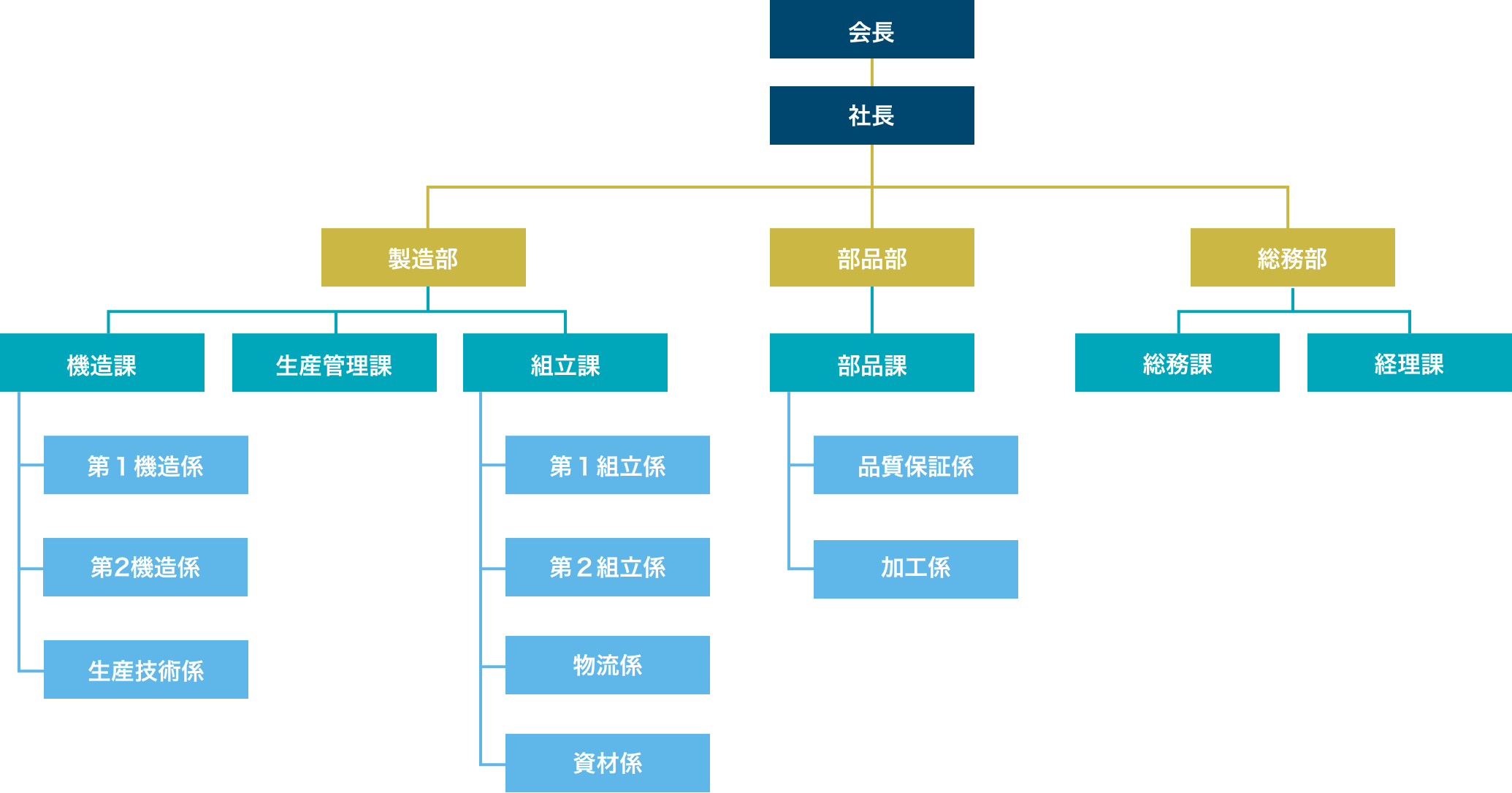 会社組織図